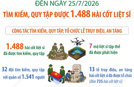 Tìm kiếm, quy tập được 1.488 hài cốt liệt sĩ