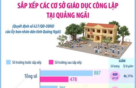 Phương án tổng thể sắp xếp các cơ sở giáo dục công lập tại Quảng Ngãi