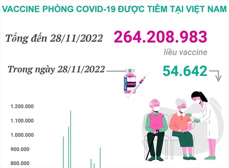 Hơn 264,208 triệu liều vaccine phòng COVID-19 đã được tiêm tại Việt Nam