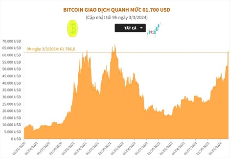 Bitcoin giao dịch quanh mức 61.700 USD