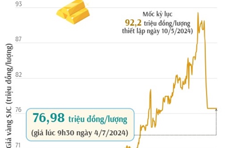 Vàng SJC sáng 4/7 có giá 76,98 triệu đồng/lượng