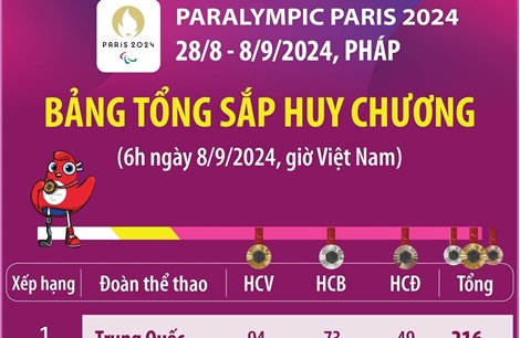 Paralympic Paris 2024: Trung Quốc giữ vững vị trí đầu bảng tổng sắp huy chương 