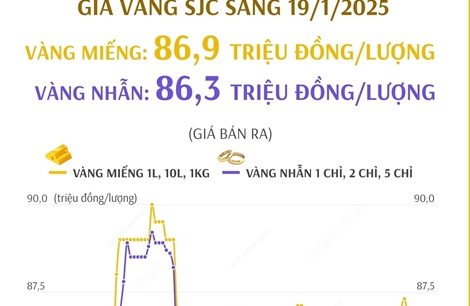 Giá vàng SJC sáng 19/1: Giá bán ra 86,9 triệu đồng/lượng