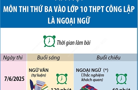 Hà Nội: Môn thi thứ ba vào lớp 10 công lập là ngoại ngữ