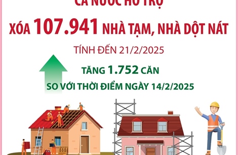 Cả nước hỗ trợ xóa 107.941 nhà tạm, nhà dột nát