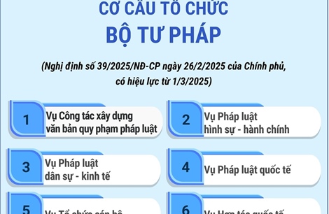 Cơ cấu tổ chức của Bộ Tư pháp