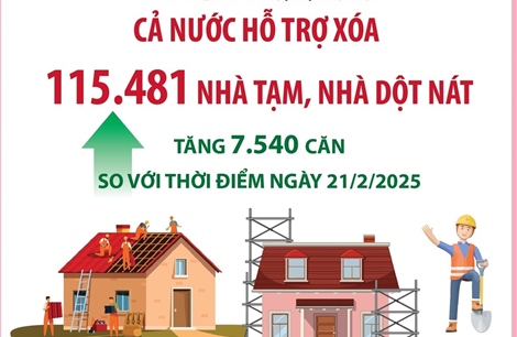 Tính đến 28/2/2025: Cả nước hỗ trợ xóa hơn 115.000 nhà tạm, nhà dột nát