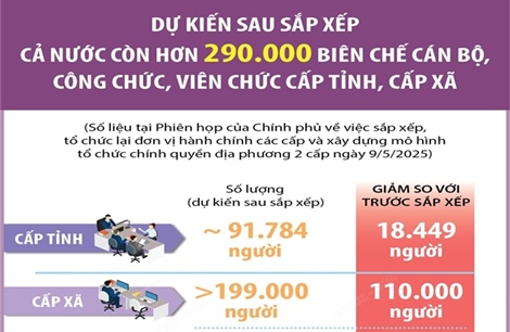 Dự kiến sau sắp xếp, cả nước còn hơn 290.000 biên chế cấp tỉnh, cấp xã