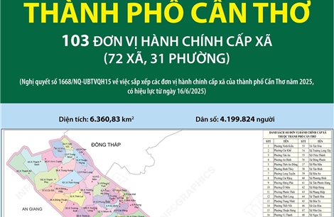 103 đơn vị hành chính cấp xã của thành phố Cần Thơ năm 2025