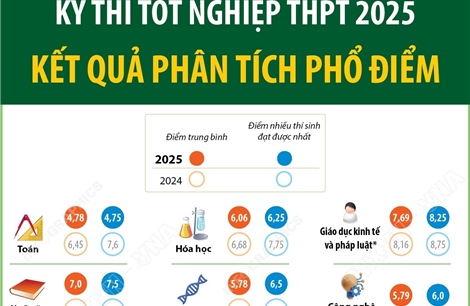 Kỳ thi tốt nghiệp THPT 2025: Kết quả phân tích phổ điểm