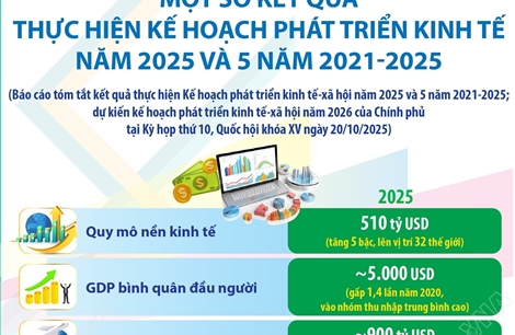 Một số kết quả thực hiện Kế hoạch phát triển kinh tế năm 2025 và 5 năm 2021-2025
