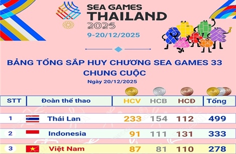Bế mạc SEA Games 33: Đoàn Thể thao Việt Nam đứng thứ 3 toàn đoàn