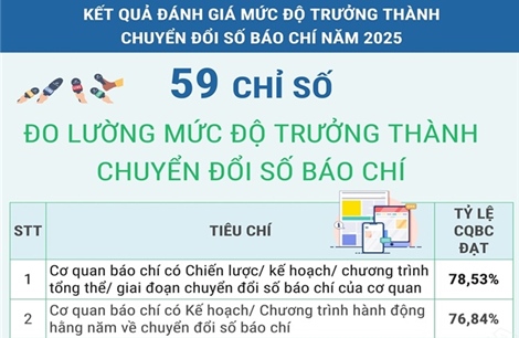 59 chỉ số đo lường mức độ trưởng thành chuyển đổi số báo chí năm 2025