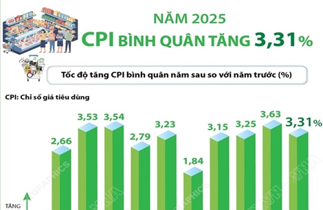 CPI bình quân năm 2025 tăng 3,31%