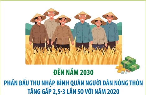 Đến năm 2030, phấn đấu thu nhập bình quân người dân nông thôn tăng gấp 2,5-3 lần so với năm 2020