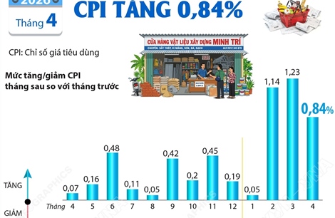 CPI tháng 4/2026 tăng 0,84%