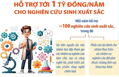 Hỗ trợ tới 1 tỷ đồng/năm cho nghiên cứu sinh xuất sắc