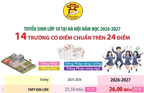 Tuyển sinh lớp 10 tại Hà Nội: 14 trường có điểm chuẩn trên 24 điểm