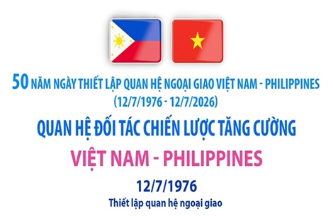 Quan hệ Đối tác chiến lược tăng cường Việt Nam - Philippines