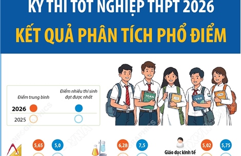 Kỳ thi tốt nghiệp THPT 2026: Kết quả phân tích phổ điểm