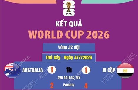 Kết quả World Cup 2026 ngày 4/7