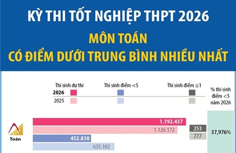 Kỳ thi tốt nghiệp THPT 2026: Môn Toán có điểm dưới trung bình nhiều nhất