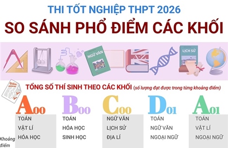 So sánh phổ điểm thi tốt nghiệp THPT năm 2026 các khối A00, B00, C00, D01, A01