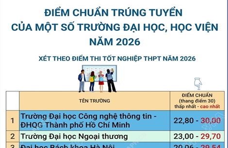 Điểm chuẩn trúng tuyển của một số trường đại học, học viện năm 2026