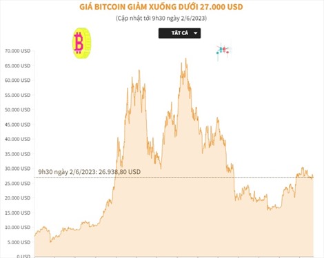 Giá Bitcoin giảm xuống dưới 27.000 USD