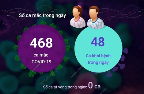 Ngày 4/6/2023: Cả nước ghi nhận 468 ca COVID-19 mới, 48 F0 khỏi bệnh