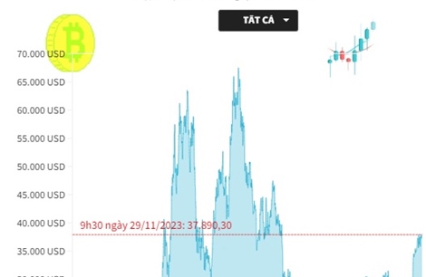 Giá Bitcoin tiến gần mốc 38.000 USD/BTC