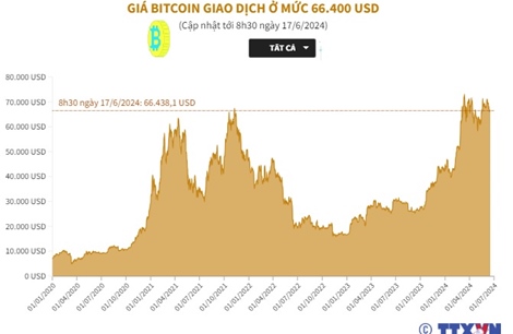 Giá Bitcoin giao dịch ở mức 66.400 USD
