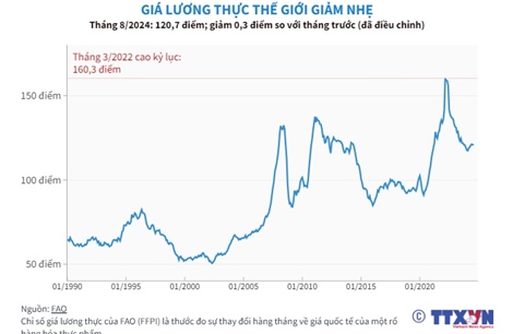 Chỉ số giá lương thực thế giới giảm nhẹ trong tháng 8