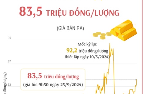 Vàng SJC sáng 24/9 tăng vọt lên mức 83,5 triệu đồng/lượng