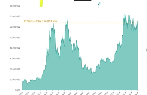 Bitcoin tăng giá, vượt mốc 63.000 USD/BTC