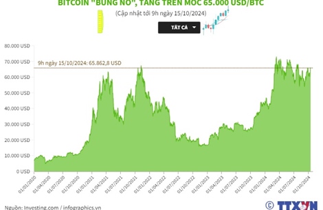 Bitcoin &#39;bùng nổ&#39;, tăng trên mốc 65.000 USD/BTC