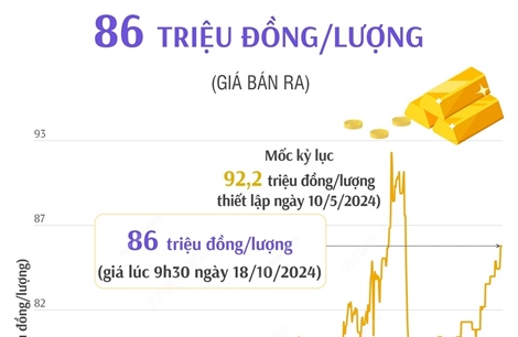 Vàng SJC sáng 18/10/2024: 86 triệu đồng/lượng