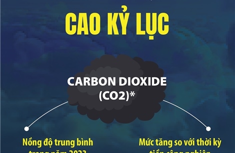 Khí nhà kính trong bầu khí quyển năm 2023 cao kỷ lục