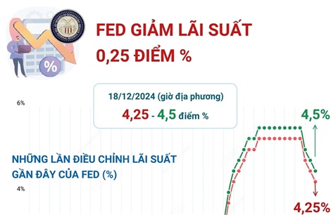 Fed giảm lãi suất lần thứ 3 liên tiếp