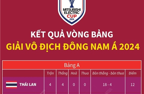 Kết quả vòng bảng Giải vô địch Đông Nam Á 2024