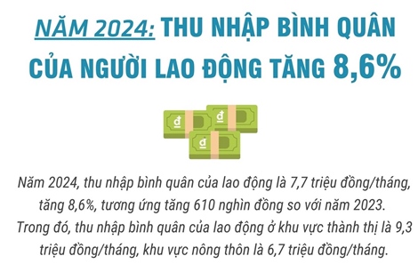 Thu nhập bình quân của người lao động năm 2024 tăng 8,6%