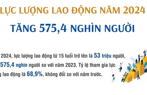 Năm 2024, lực lượng lao động tăng 575,4 nghìn người