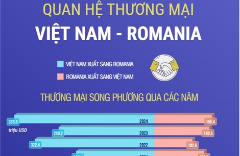 Quan hệ thương mại Việt Nam - Romania