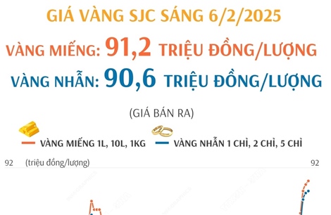 Giá vàng miếng SJC sáng 6/2 niêm yết 91,2 triệu đồng/lượng, vàng nhẫn 90,6 triệu đồng/lượng