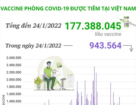 Hơn 177,3 triệu liều vaccine phòng COVID-19 đã được tiêm tại Việt Nam