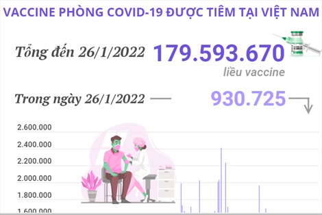 Hơn 179,5 triệu liều vaccine phòng COVID-19 đã được tiêm tại Việt Nam