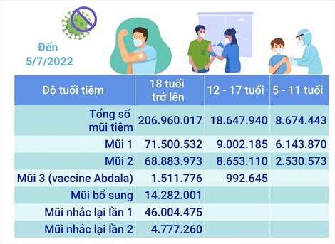 Hơn 234,28 triệu liều vaccine phòng COVID-19 đã được tiêm tại Việt Nam
