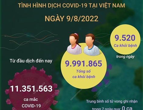Dịch COVID-19 ngày 9/8: Số ca mắc mới tăng vọt, số ca khỏi bệnh nhiều hơn 4 lần