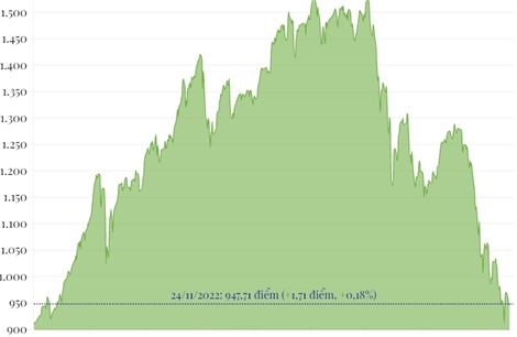 Thị trường chứng khoán ngày 24/11/2022: VN-Index tăng nhẹ gần 2 điểm