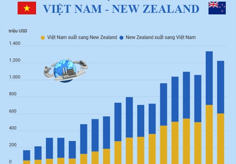 Quan hệ thương mại Việt Nam - New Zealand